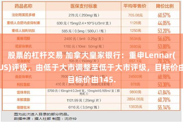 股票的杠杆交易 加拿大皇家银行：重申Lennar(LEN.US)评级，由低于大市调整至低于大市评级，目标价由145.