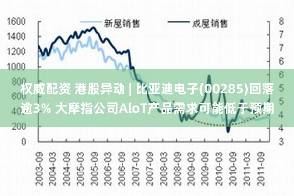 权威配资 港股异动 | 比亚迪电子(00285)回落逾3% 大摩指公司AloT产品需求可能低于预期